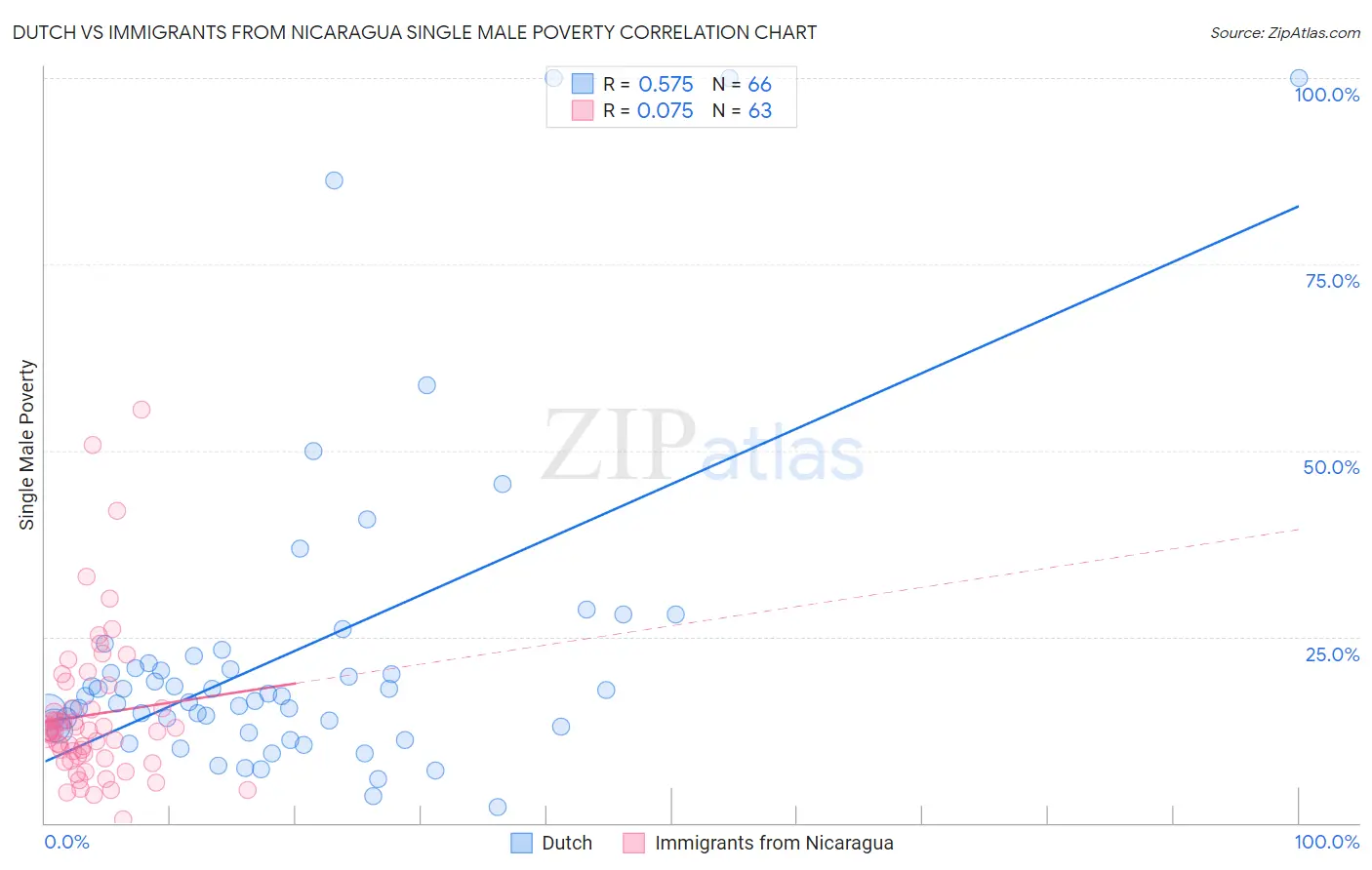 Dutch vs Immigrants from Nicaragua Single Male Poverty