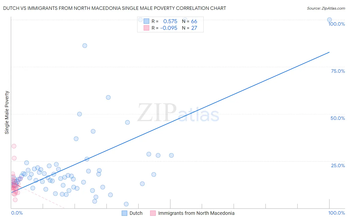 Dutch vs Immigrants from North Macedonia Single Male Poverty