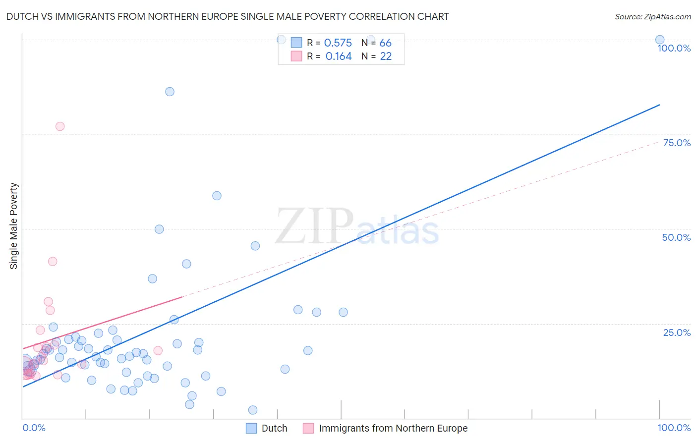 Dutch vs Immigrants from Northern Europe Single Male Poverty