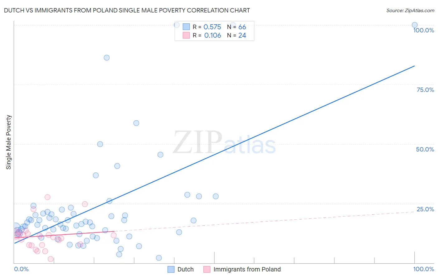 Dutch vs Immigrants from Poland Single Male Poverty