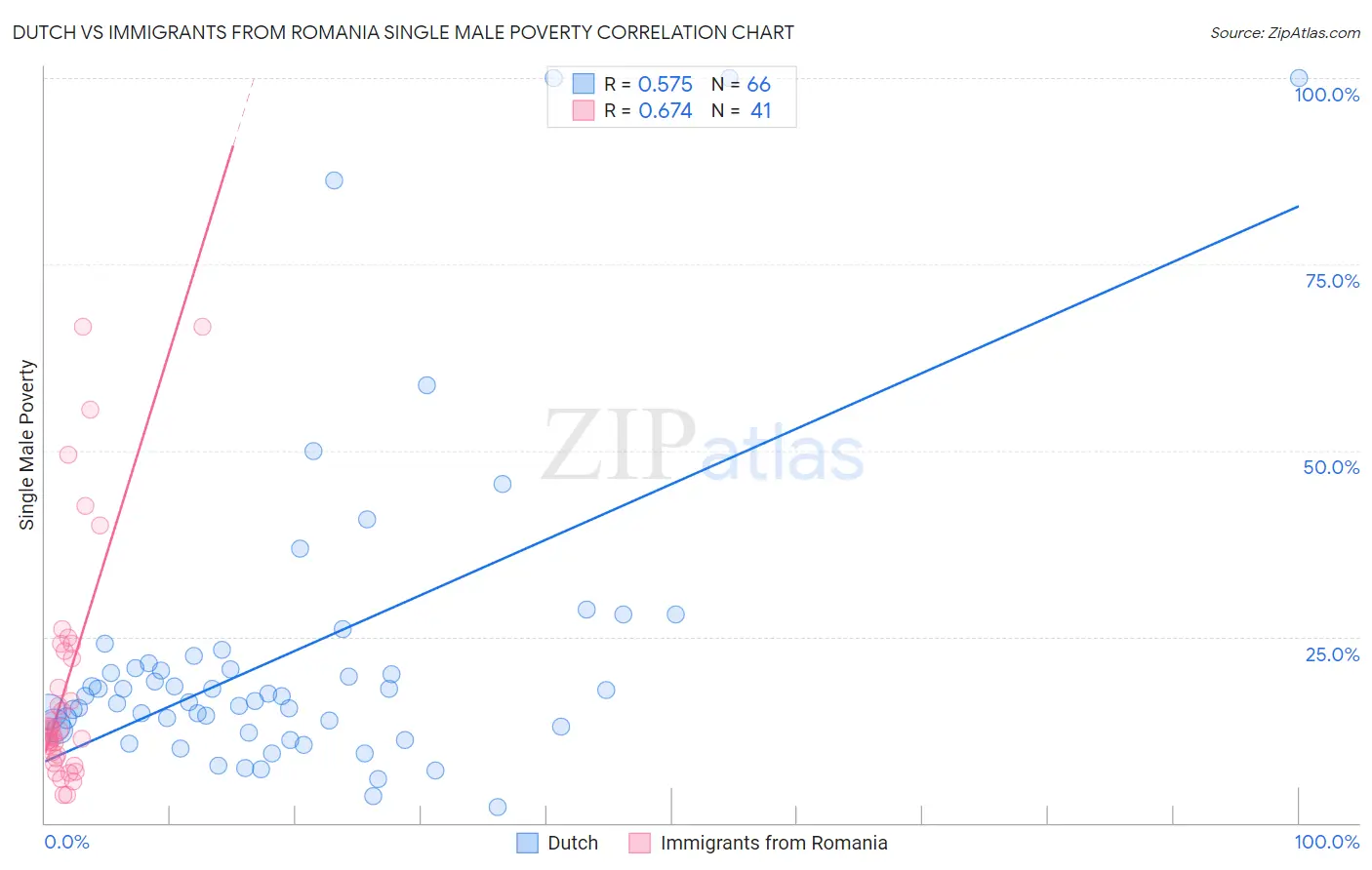Dutch vs Immigrants from Romania Single Male Poverty
