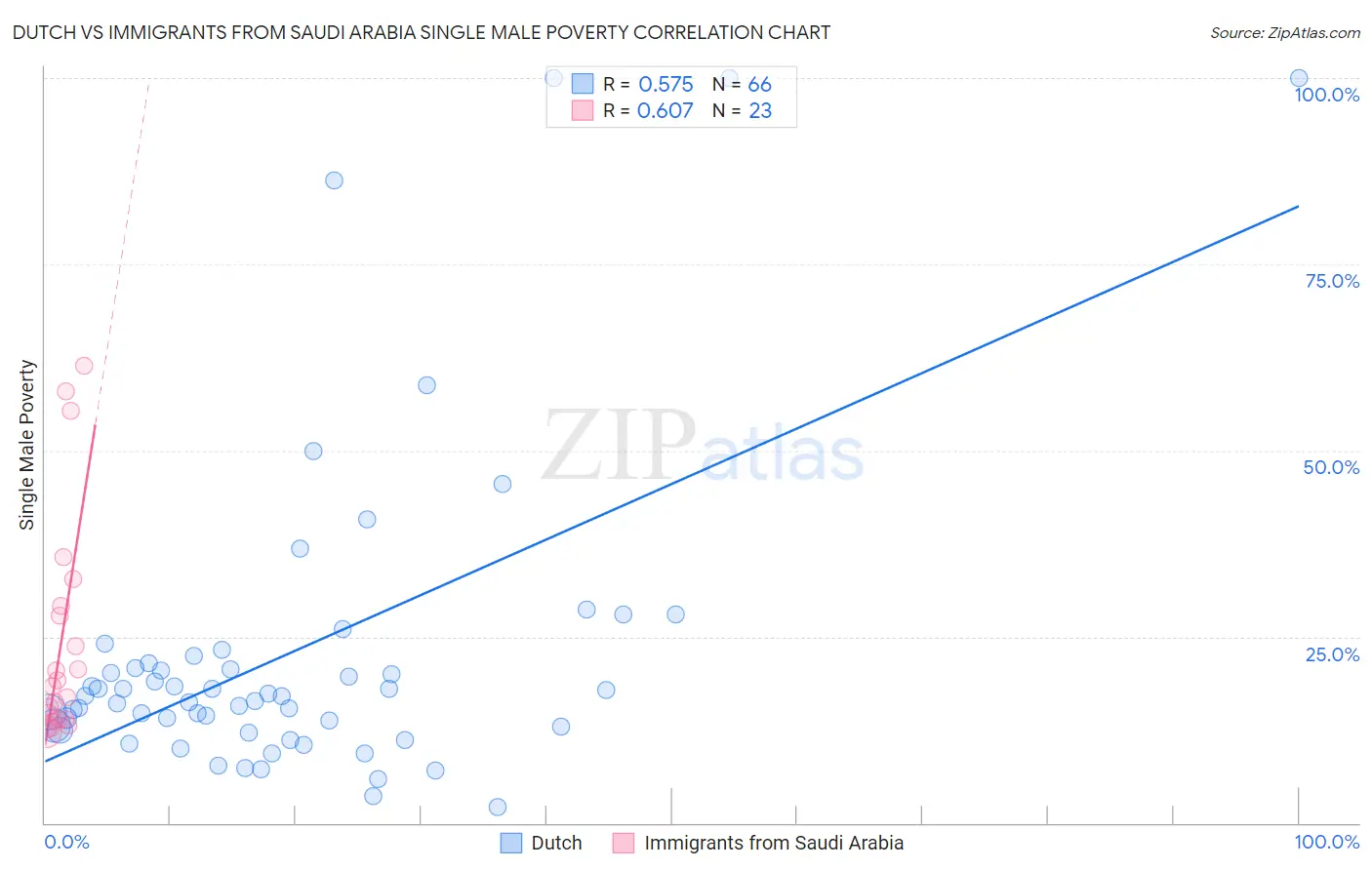Dutch vs Immigrants from Saudi Arabia Single Male Poverty