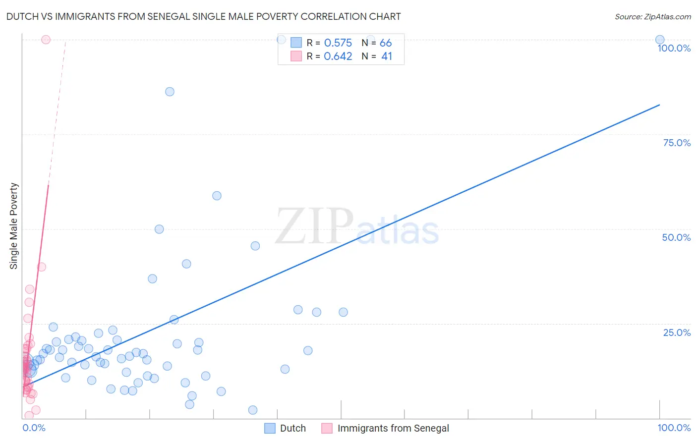 Dutch vs Immigrants from Senegal Single Male Poverty