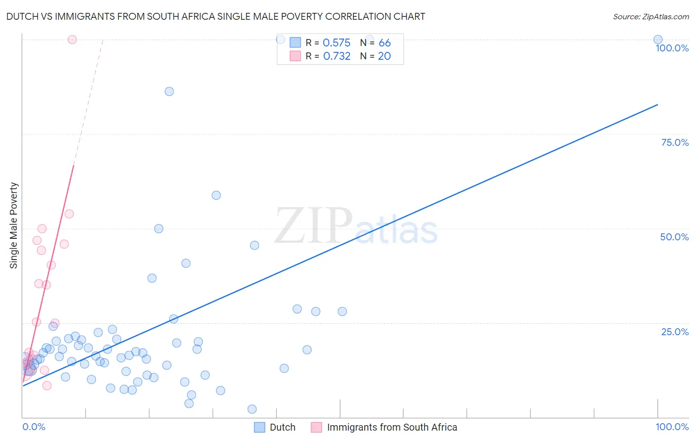 Dutch vs Immigrants from South Africa Single Male Poverty