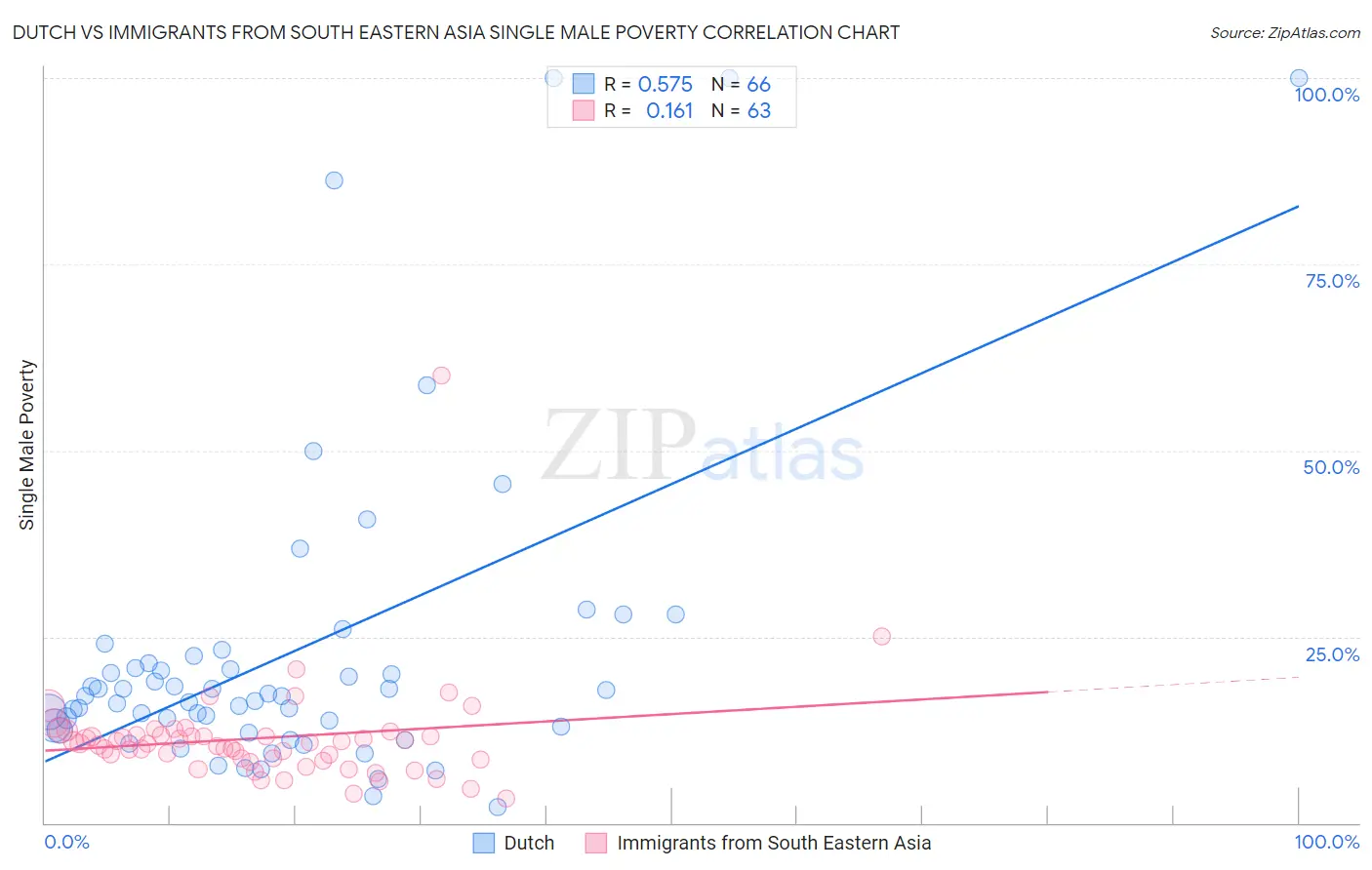 Dutch vs Immigrants from South Eastern Asia Single Male Poverty