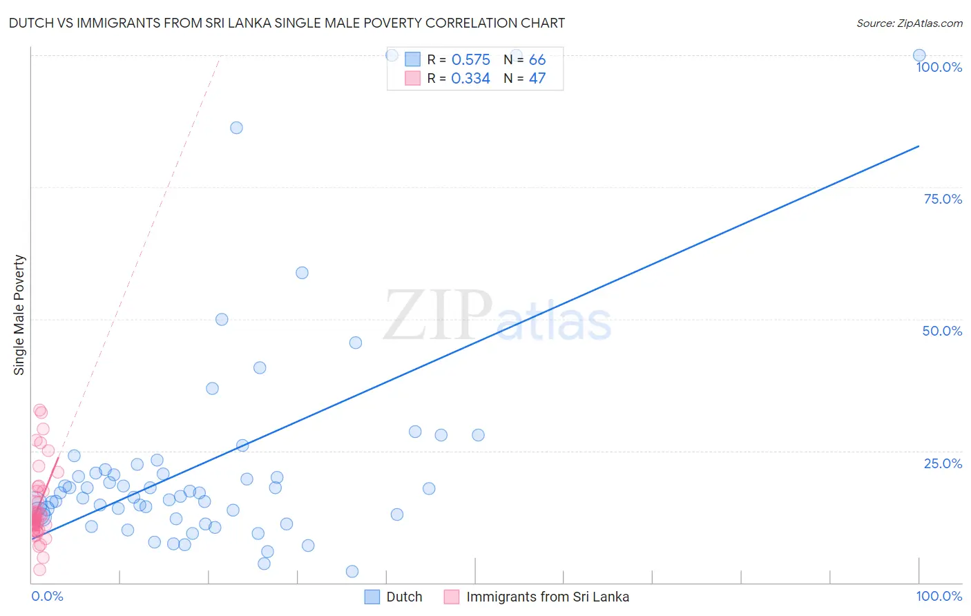 Dutch vs Immigrants from Sri Lanka Single Male Poverty