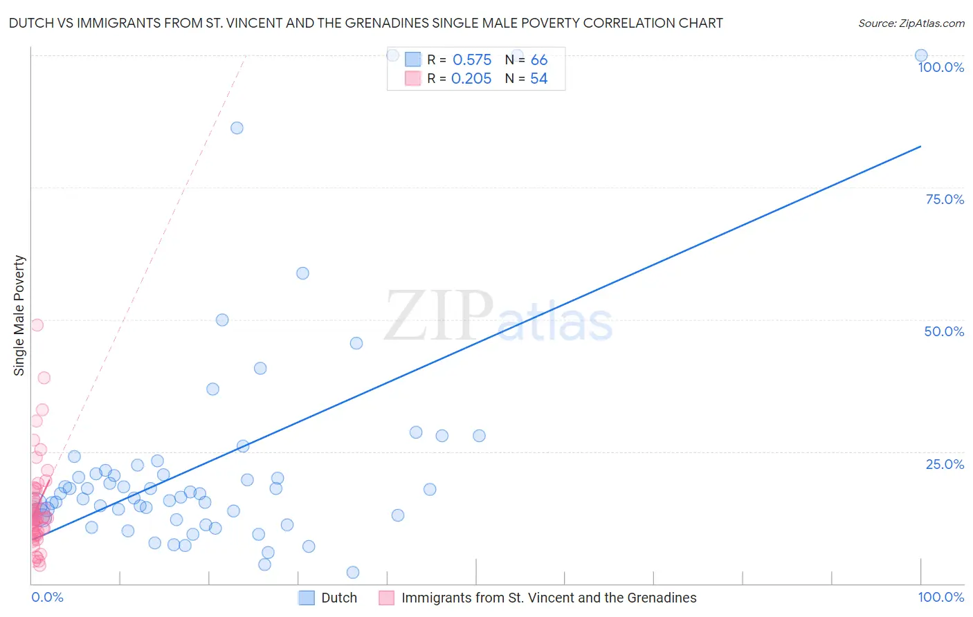 Dutch vs Immigrants from St. Vincent and the Grenadines Single Male Poverty