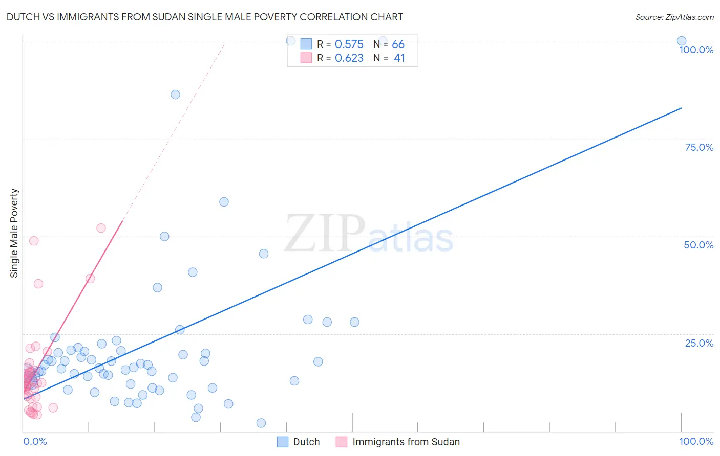 Dutch vs Immigrants from Sudan Single Male Poverty
