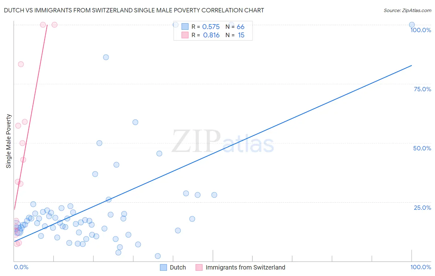 Dutch vs Immigrants from Switzerland Single Male Poverty
