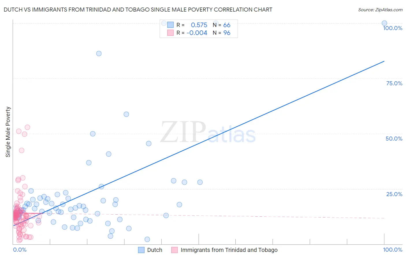 Dutch vs Immigrants from Trinidad and Tobago Single Male Poverty