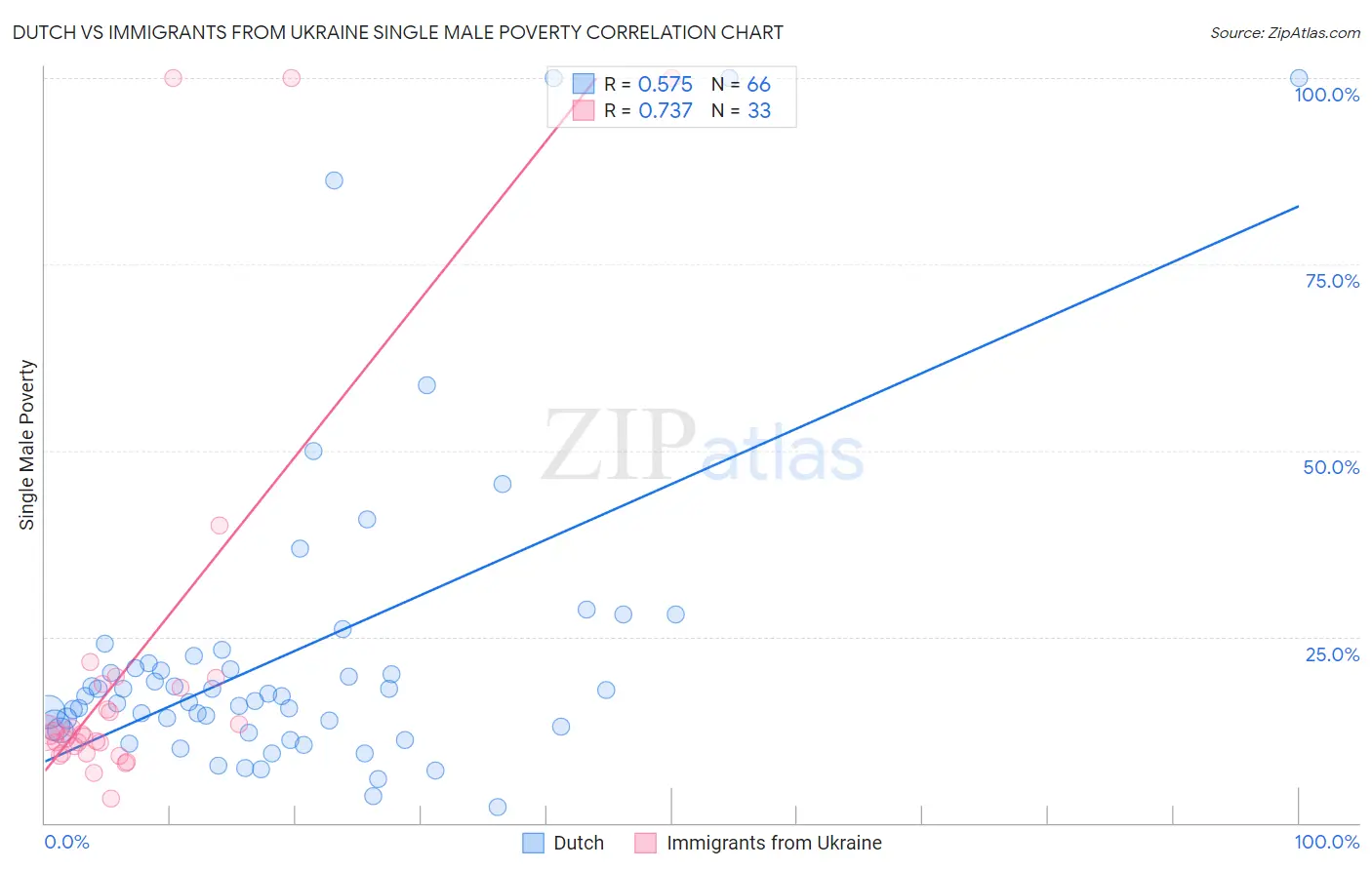 Dutch vs Immigrants from Ukraine Single Male Poverty