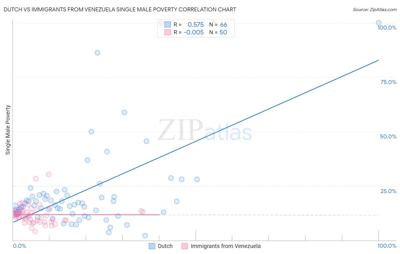 Dutch vs Immigrants from Venezuela Single Male Poverty