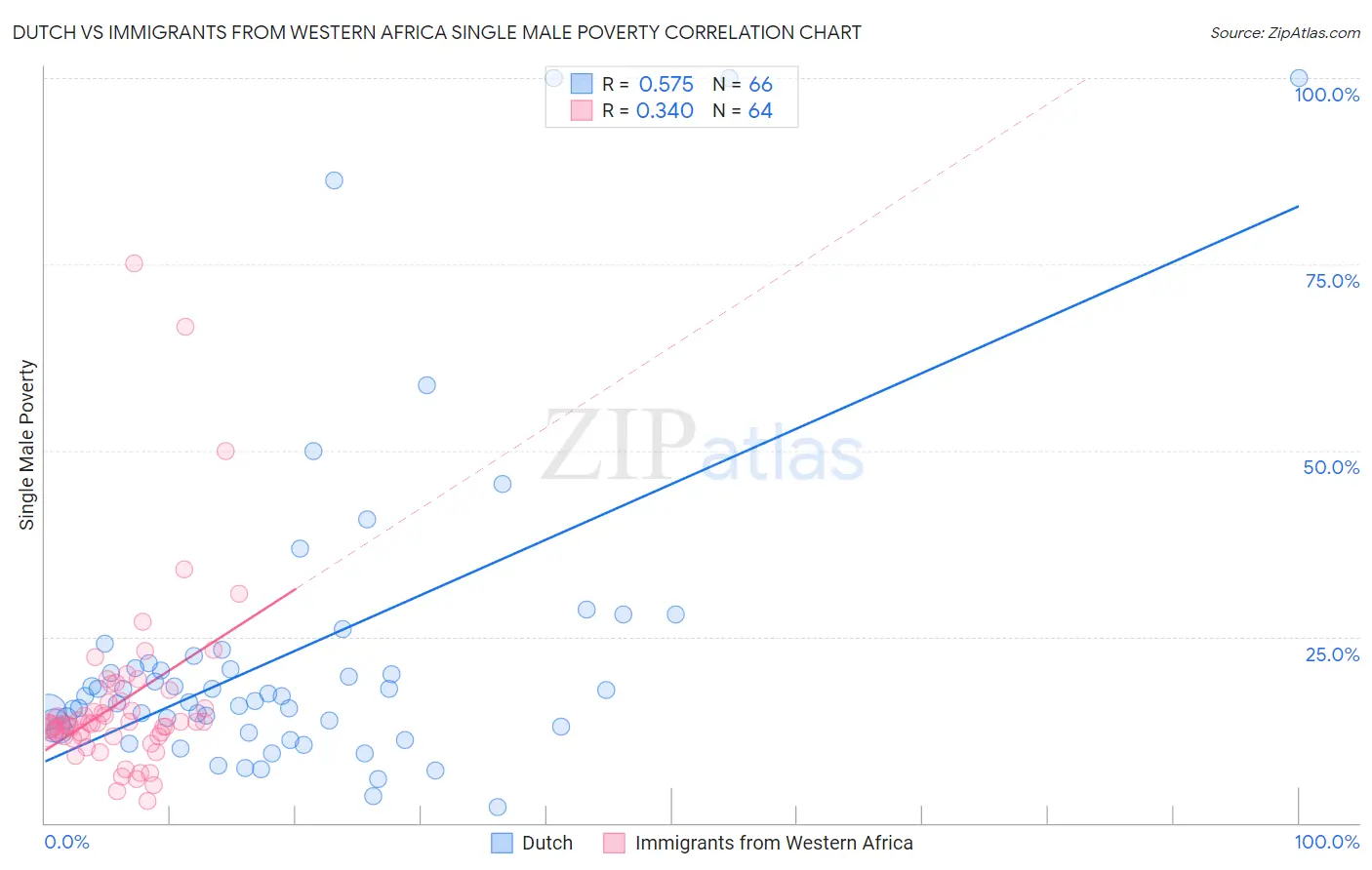Dutch vs Immigrants from Western Africa Single Male Poverty
