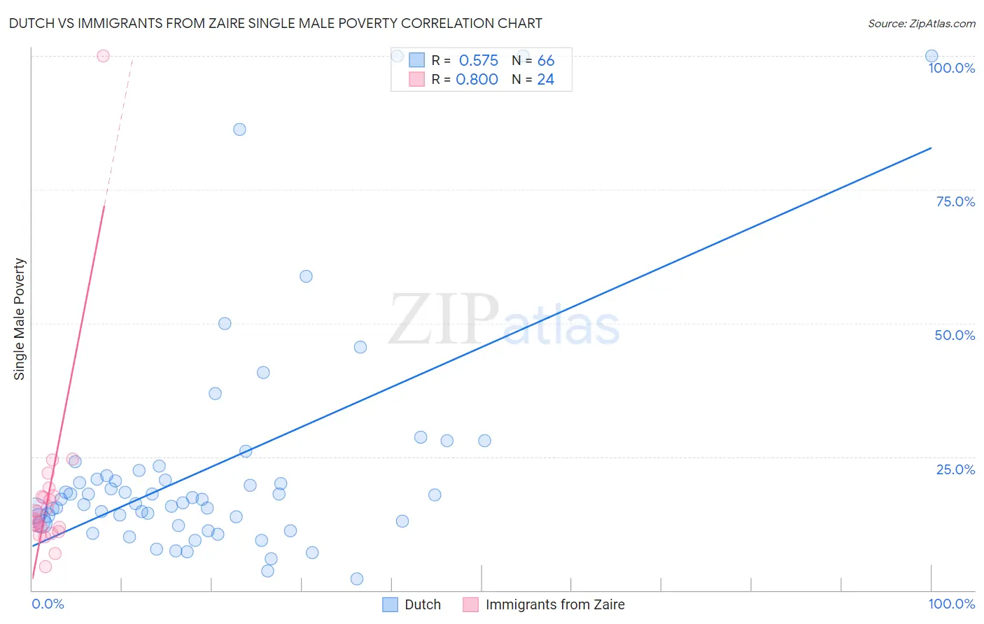 Dutch vs Immigrants from Zaire Single Male Poverty