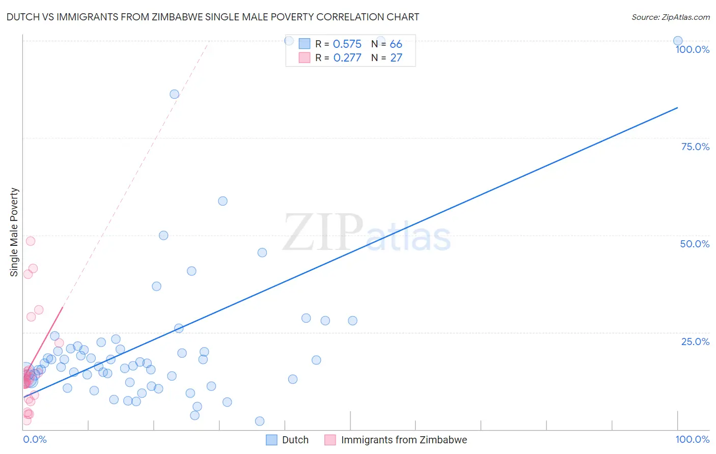 Dutch vs Immigrants from Zimbabwe Single Male Poverty