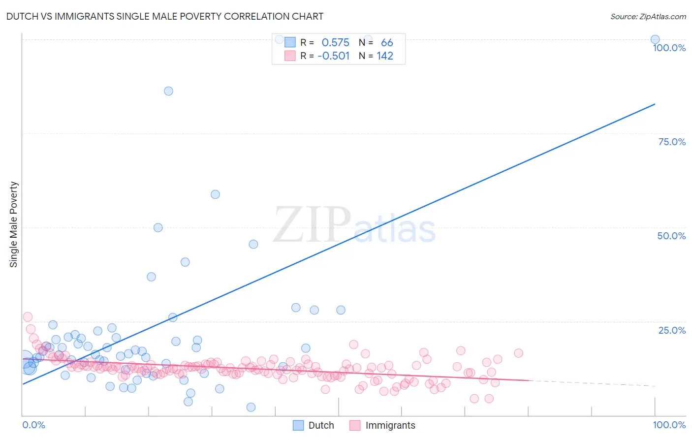 Dutch vs Immigrants Single Male Poverty