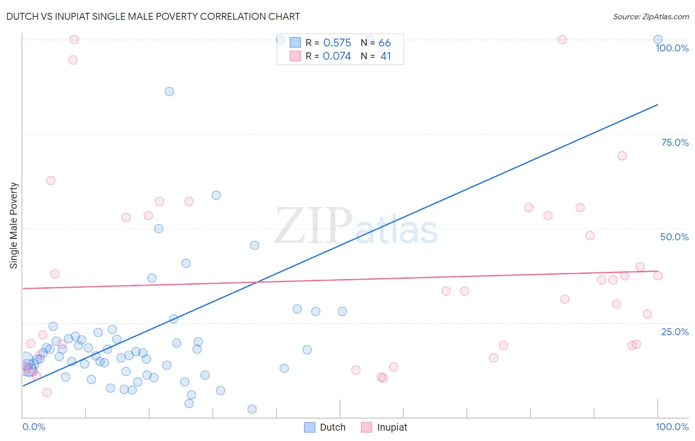 Dutch vs Inupiat Single Male Poverty