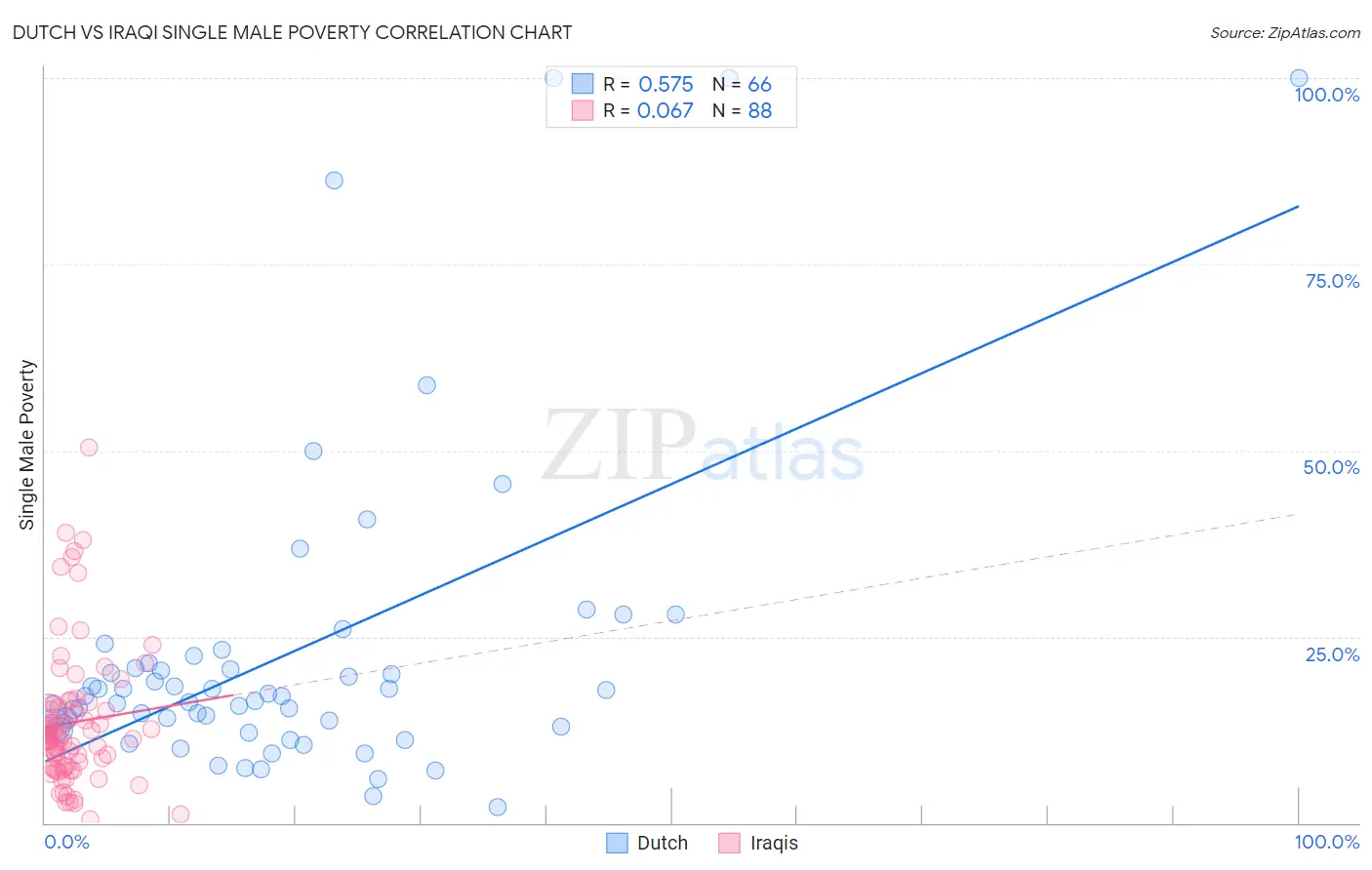 Dutch vs Iraqi Single Male Poverty