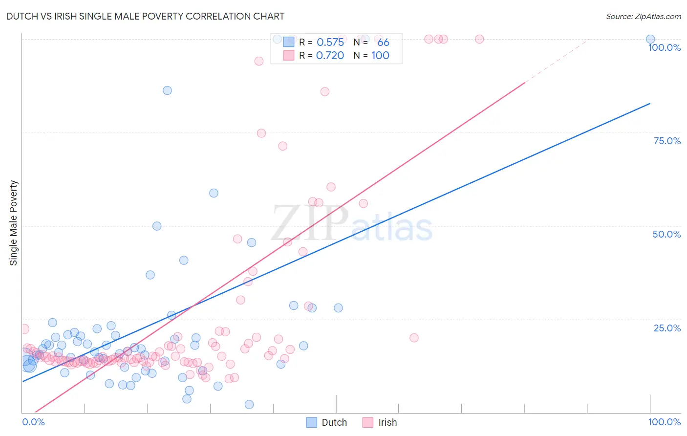 Dutch vs Irish Single Male Poverty