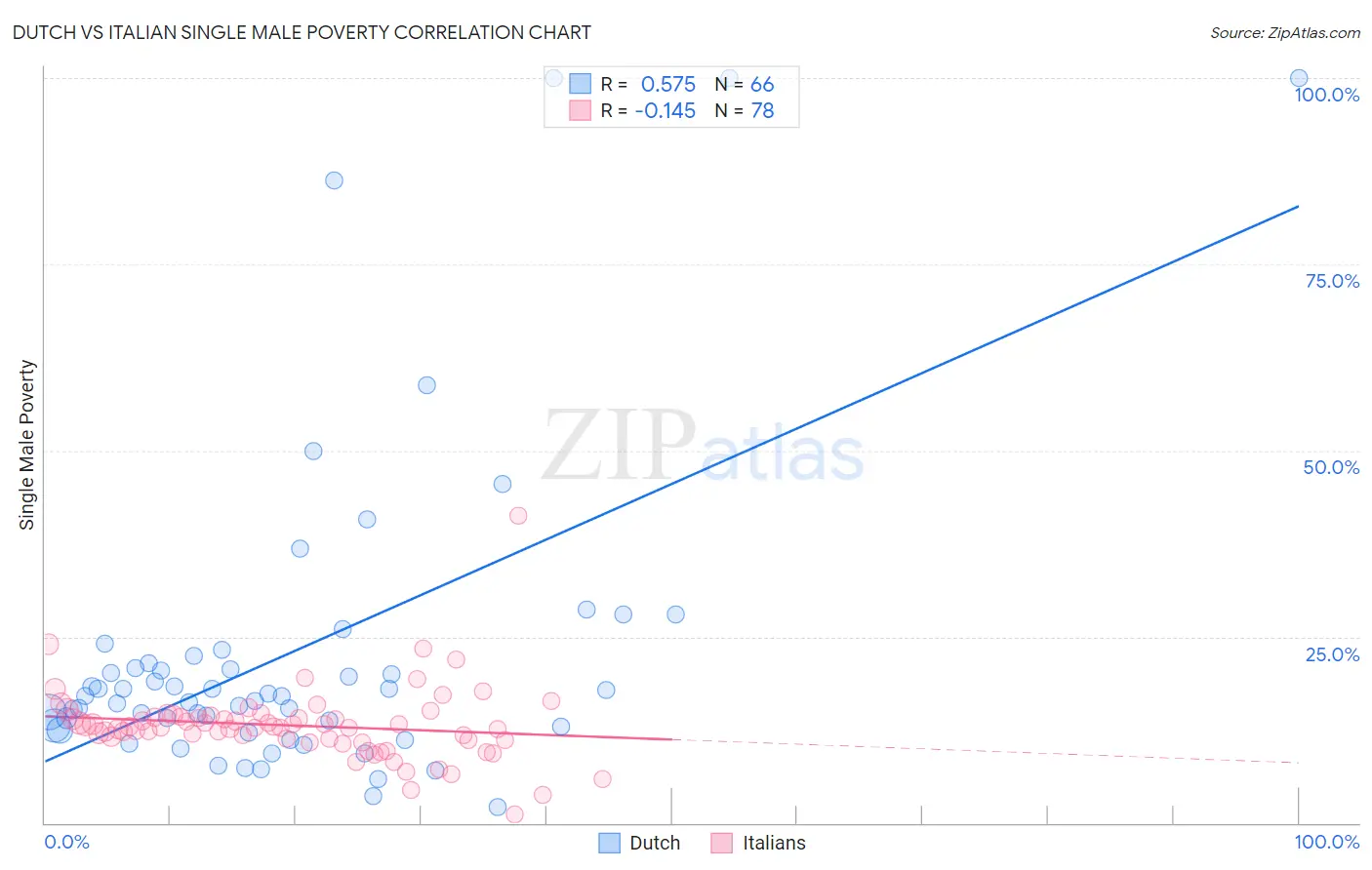 Dutch vs Italian Single Male Poverty