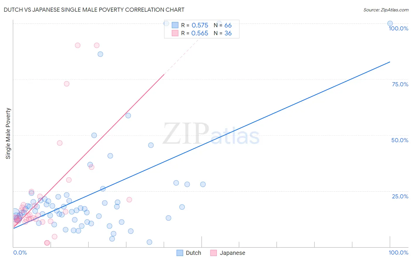Dutch vs Japanese Single Male Poverty