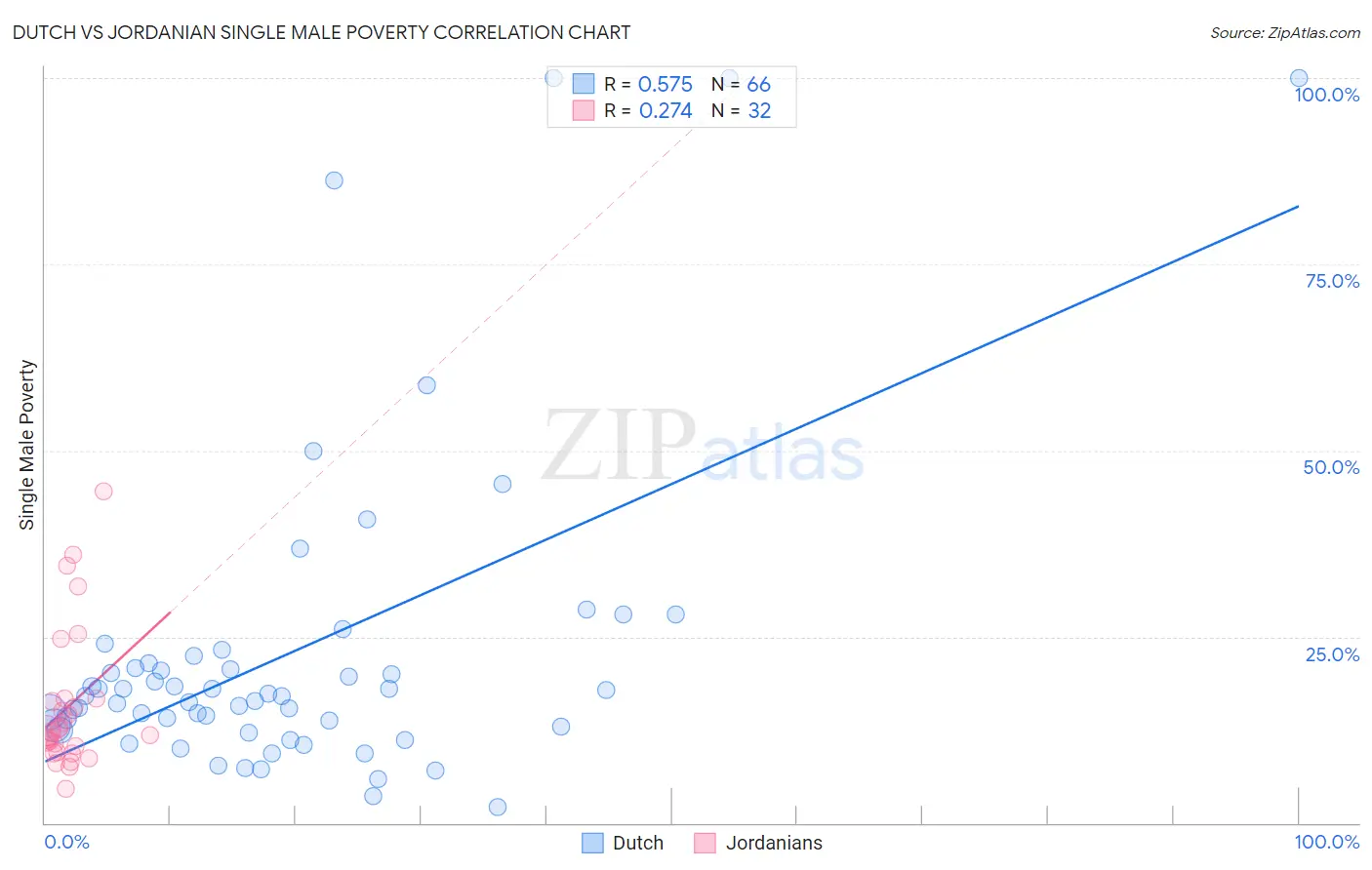Dutch vs Jordanian Single Male Poverty