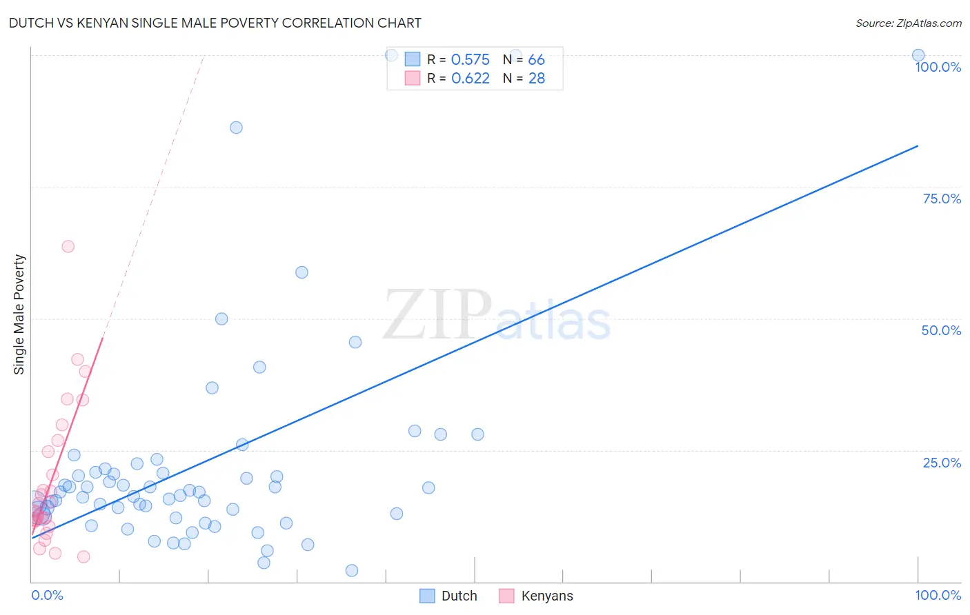 Dutch vs Kenyan Single Male Poverty