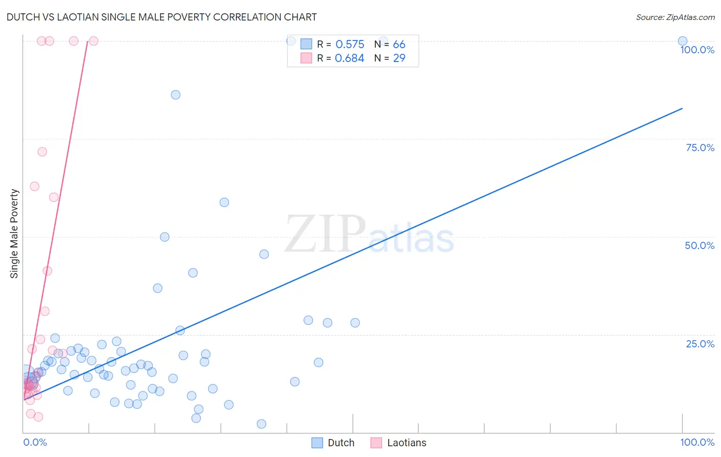Dutch vs Laotian Single Male Poverty