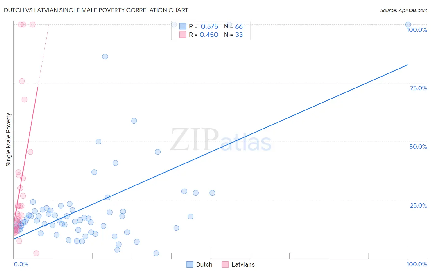 Dutch vs Latvian Single Male Poverty