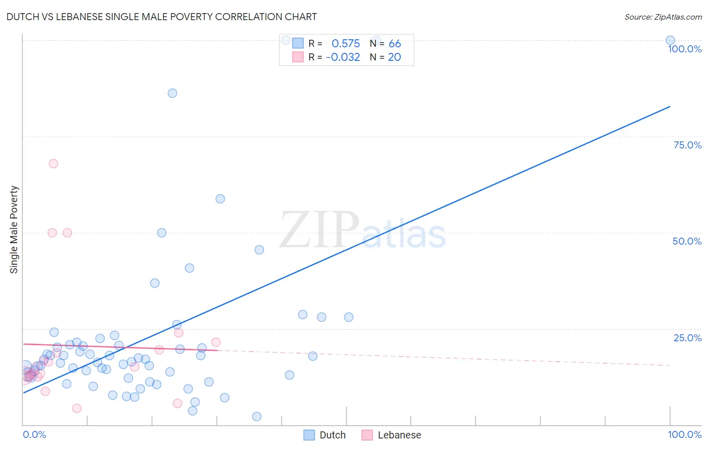 Dutch vs Lebanese Single Male Poverty