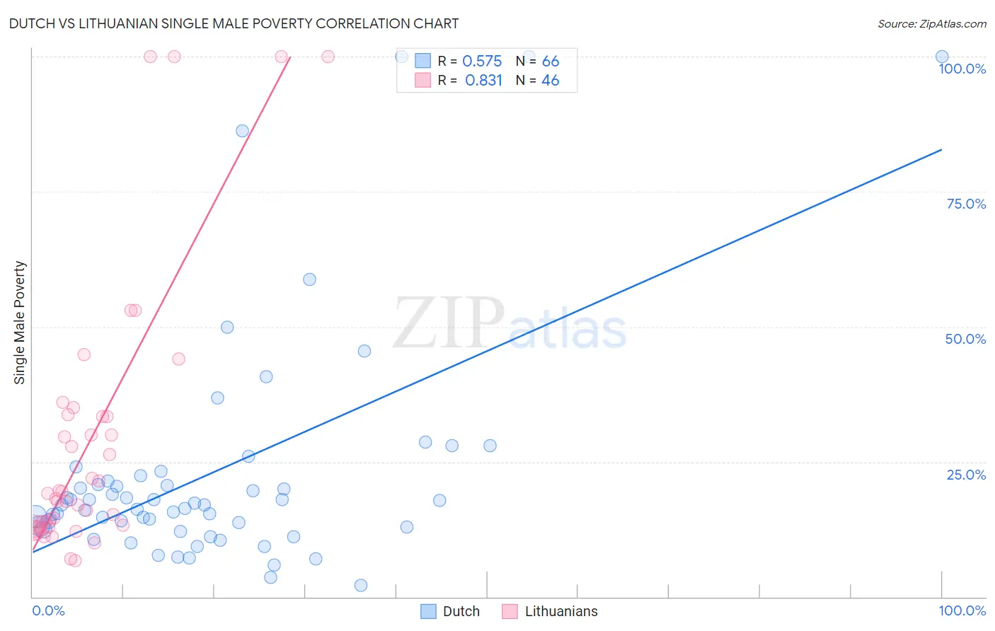 Dutch vs Lithuanian Single Male Poverty