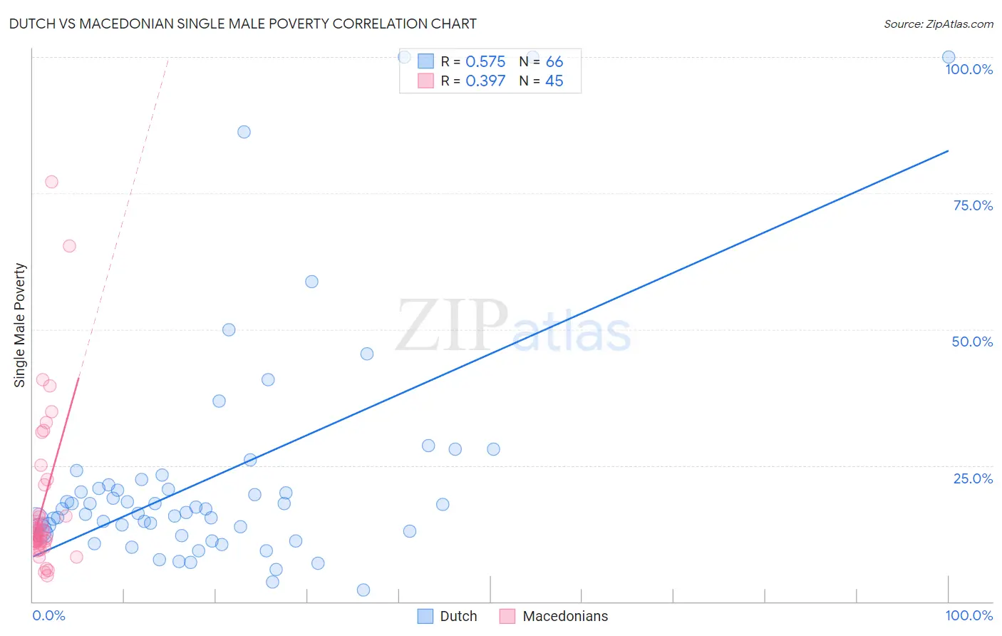 Dutch vs Macedonian Single Male Poverty