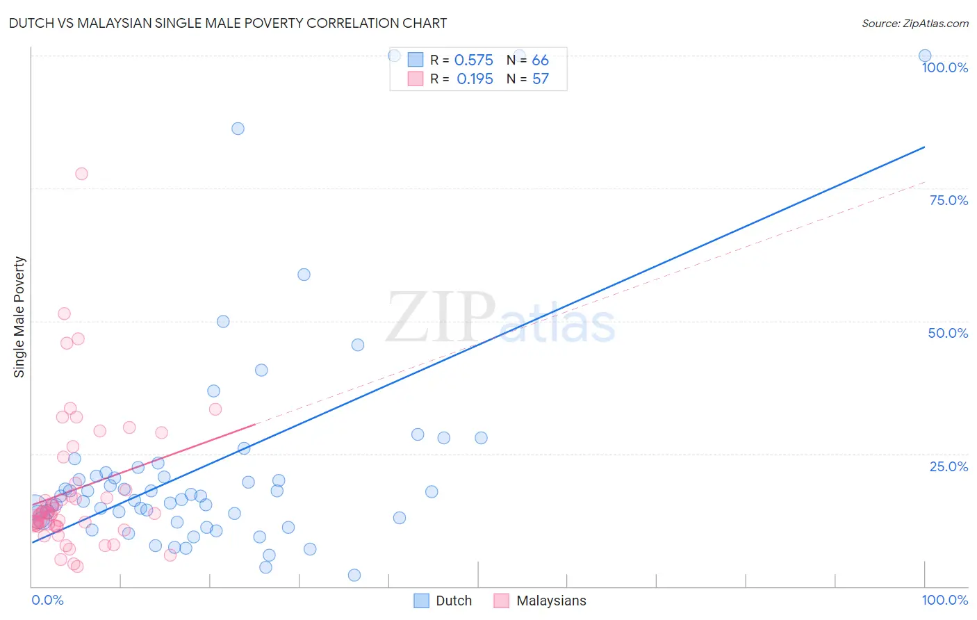 Dutch vs Malaysian Single Male Poverty