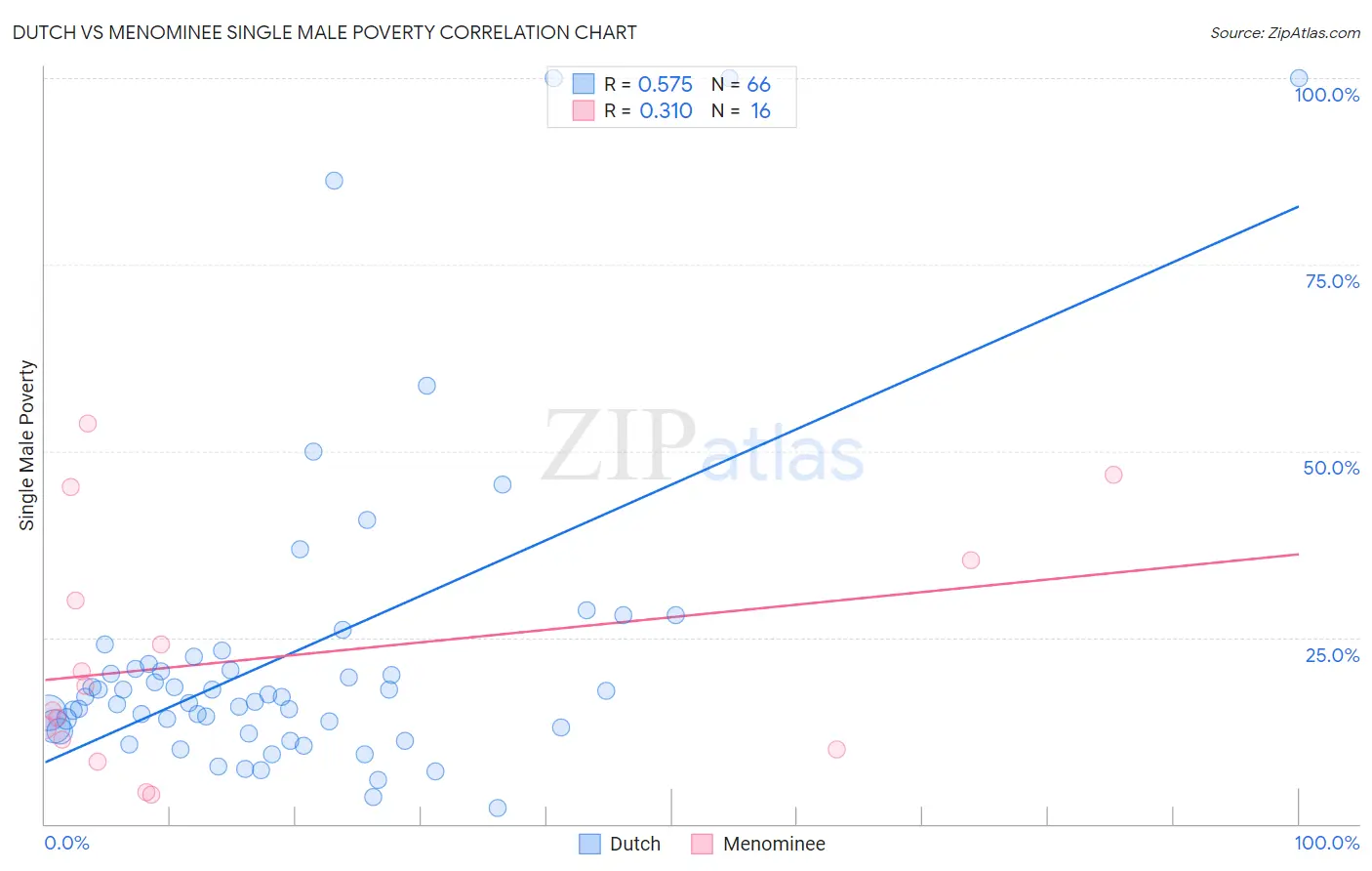 Dutch vs Menominee Single Male Poverty