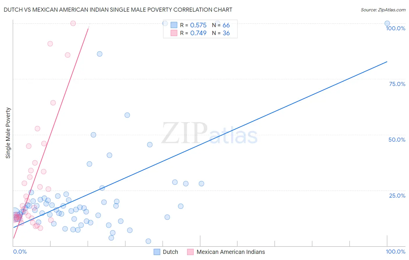 Dutch vs Mexican American Indian Single Male Poverty