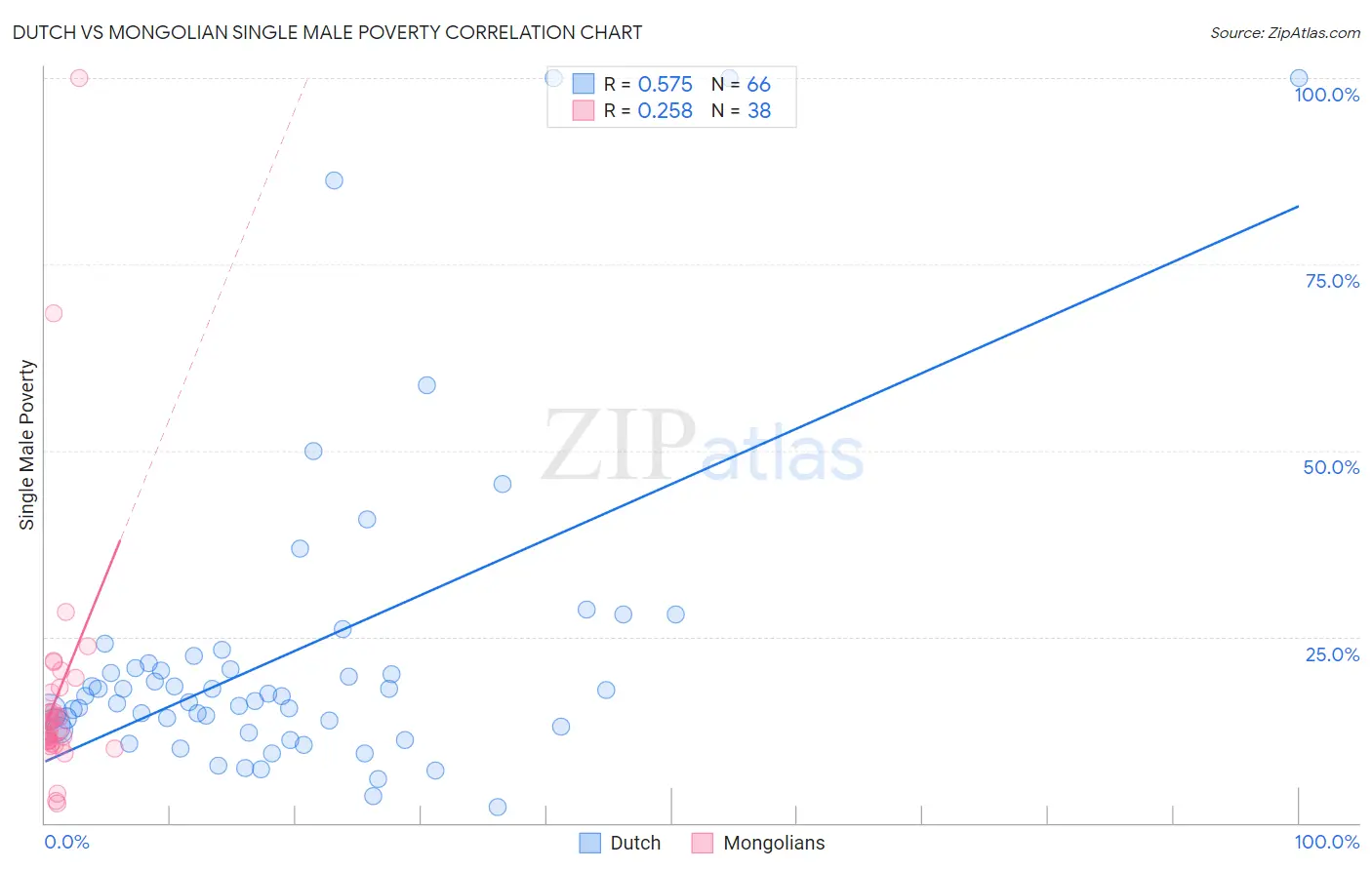 Dutch vs Mongolian Single Male Poverty