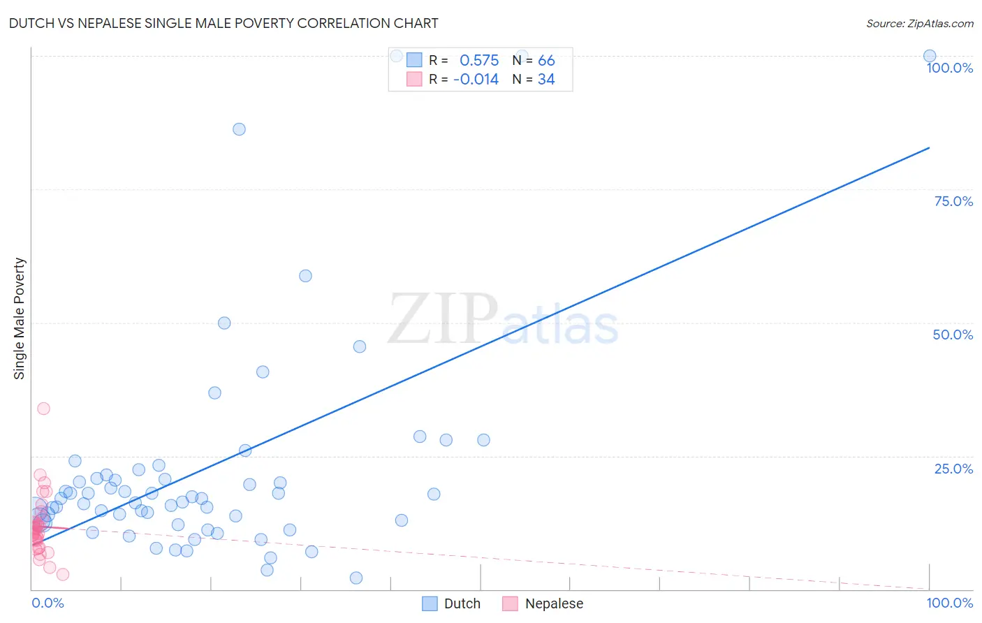 Dutch vs Nepalese Single Male Poverty