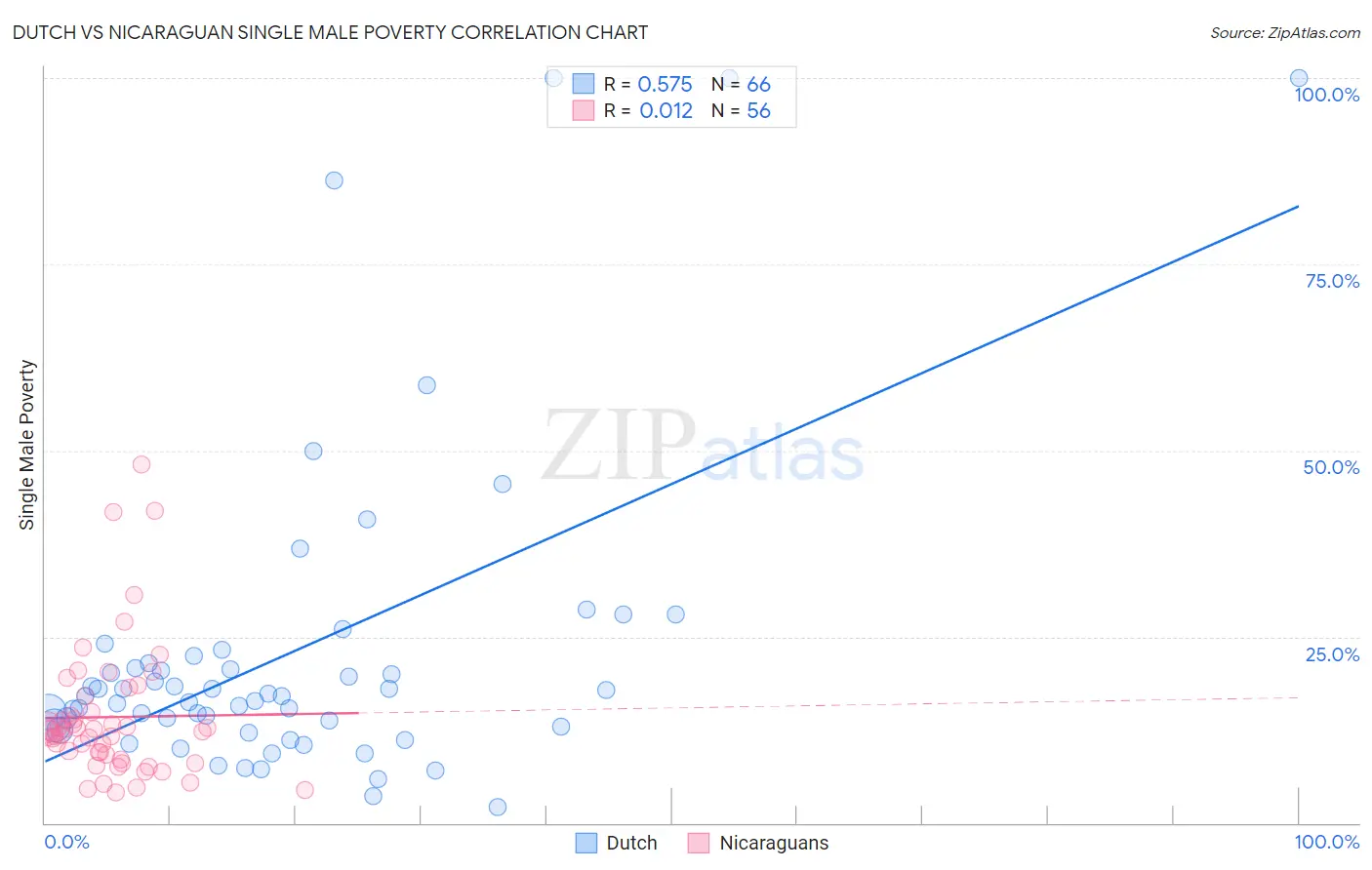 Dutch vs Nicaraguan Single Male Poverty