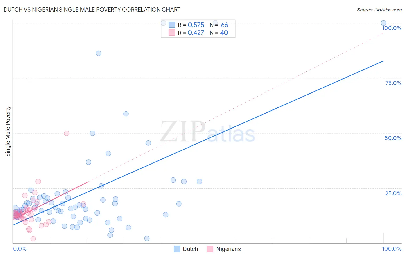 Dutch vs Nigerian Single Male Poverty