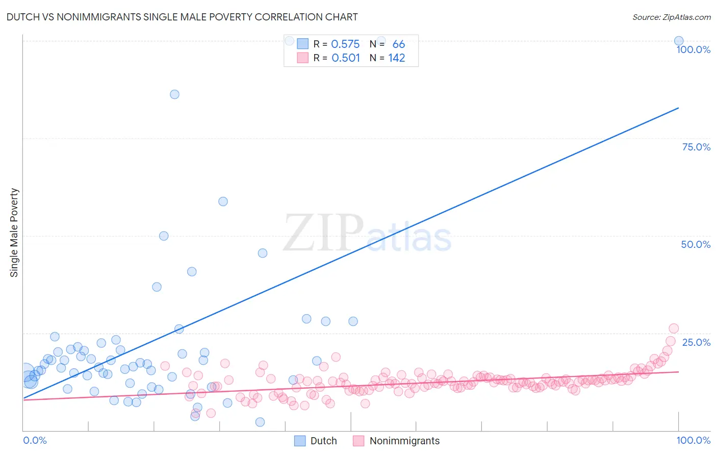 Dutch vs Nonimmigrants Single Male Poverty