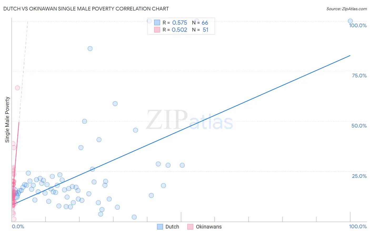 Dutch vs Okinawan Single Male Poverty