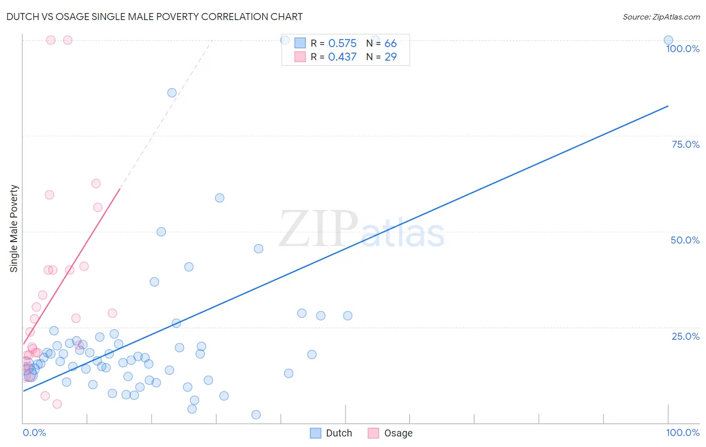 Dutch vs Osage Single Male Poverty