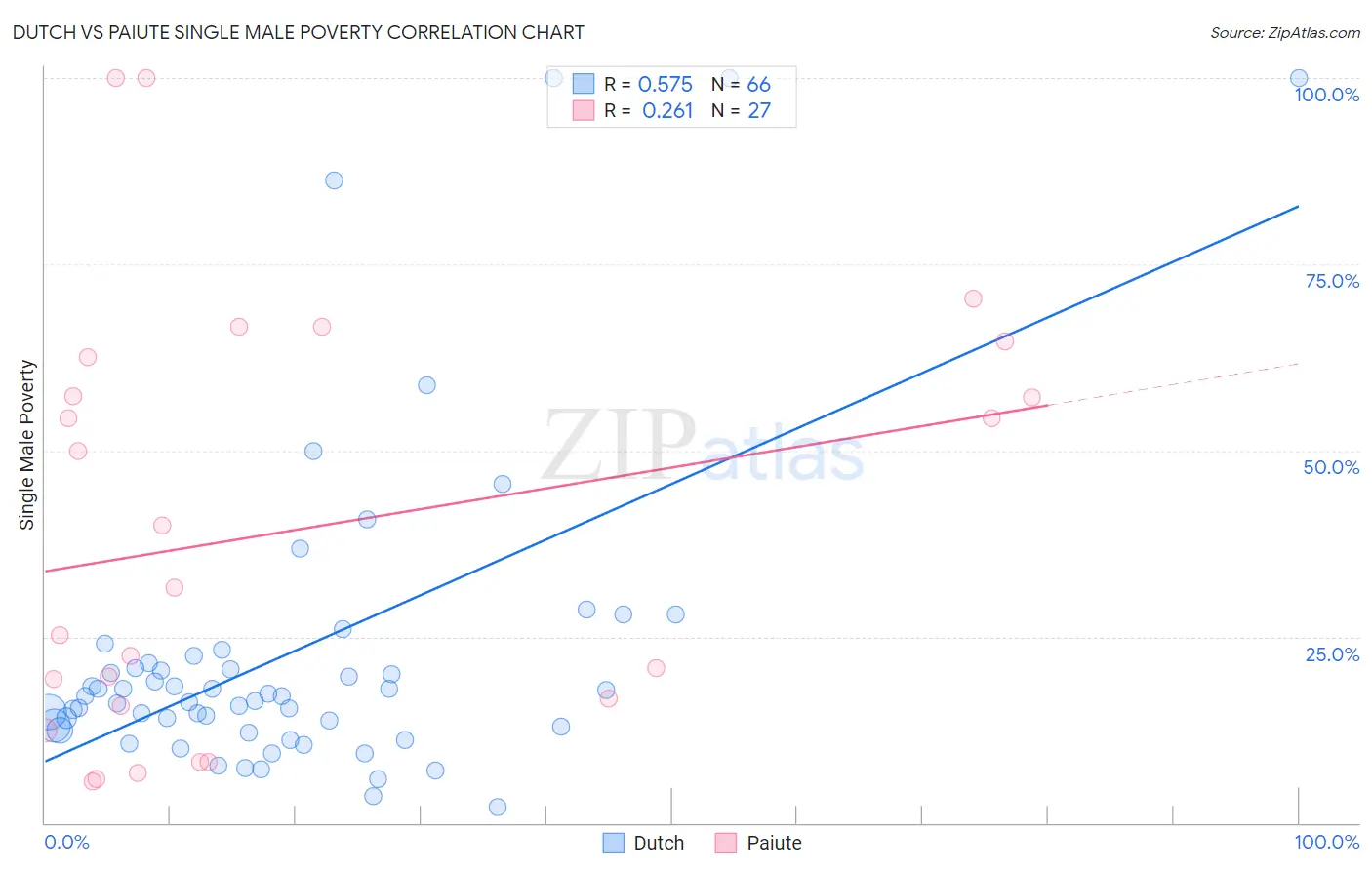 Dutch vs Paiute Single Male Poverty