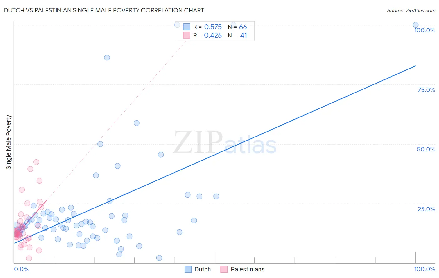Dutch vs Palestinian Single Male Poverty