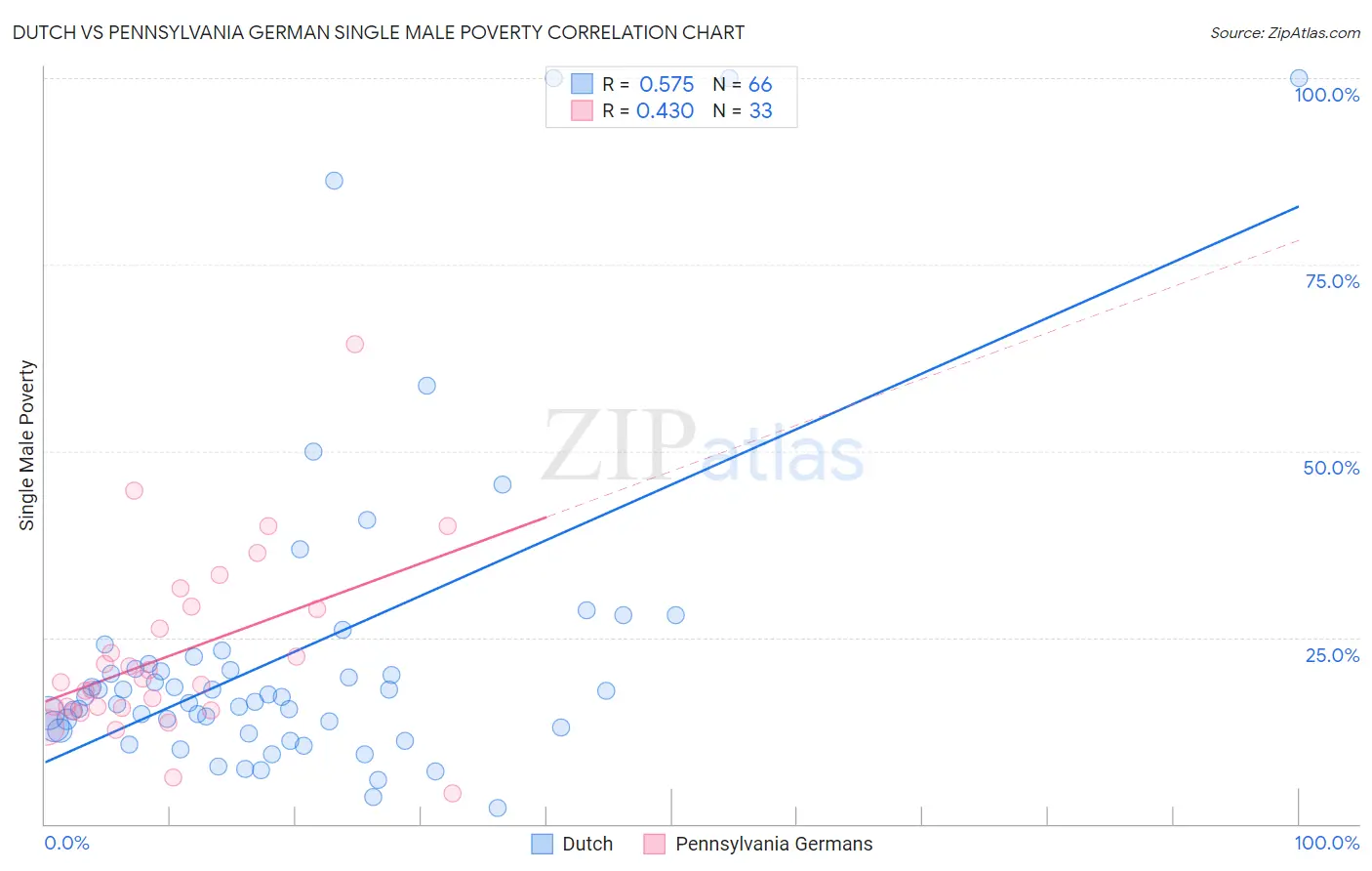 Dutch vs Pennsylvania German Single Male Poverty