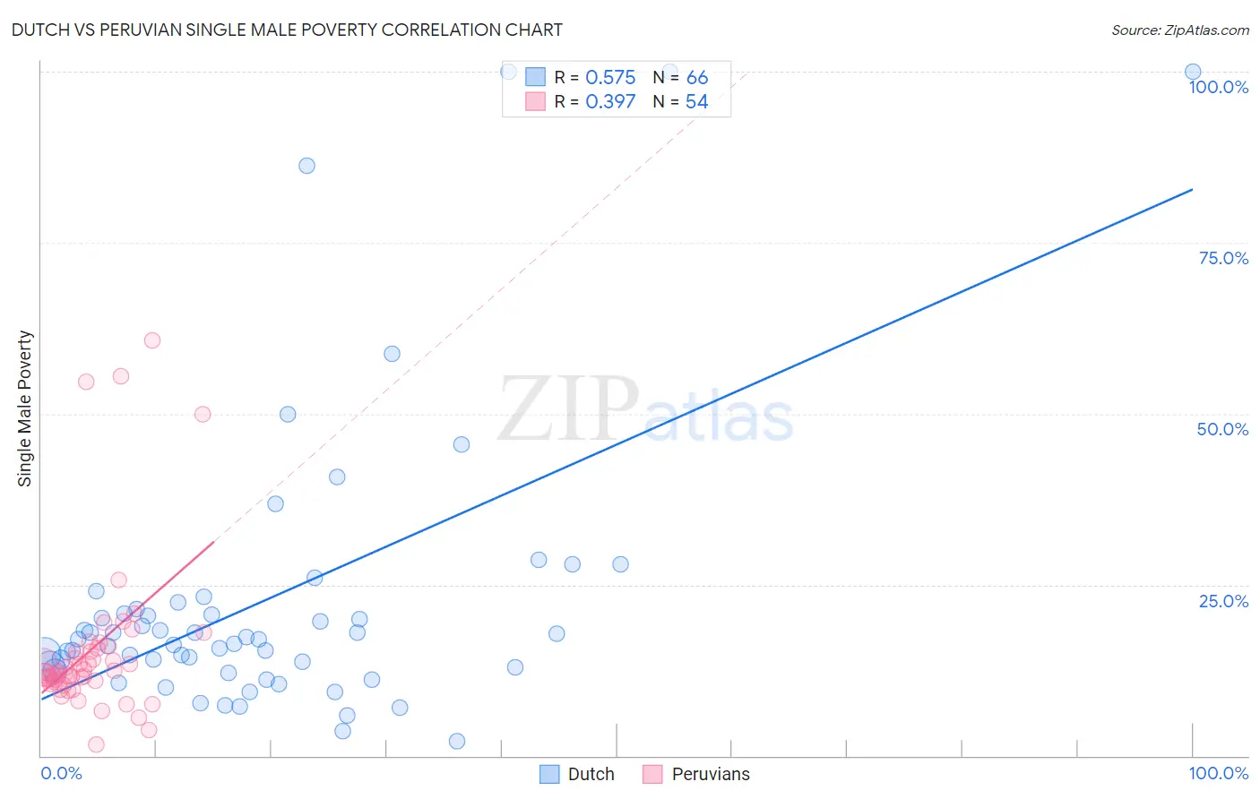 Dutch vs Peruvian Single Male Poverty