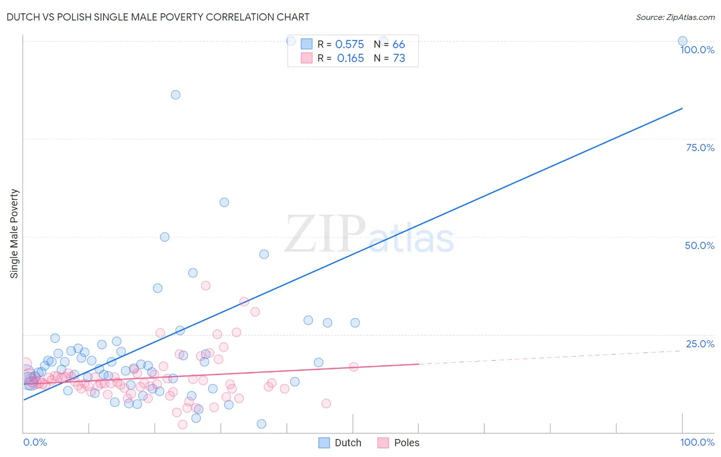 Dutch vs Polish Single Male Poverty