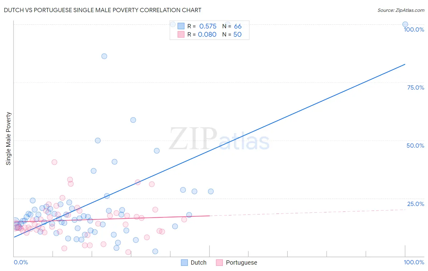 Dutch vs Portuguese Single Male Poverty