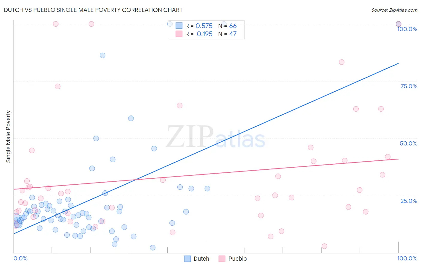 Dutch vs Pueblo Single Male Poverty