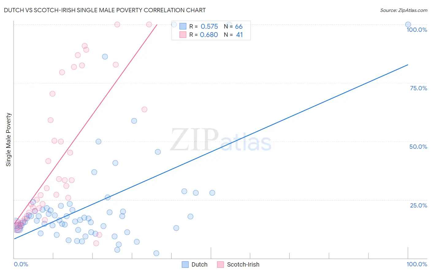Dutch vs Scotch-Irish Single Male Poverty